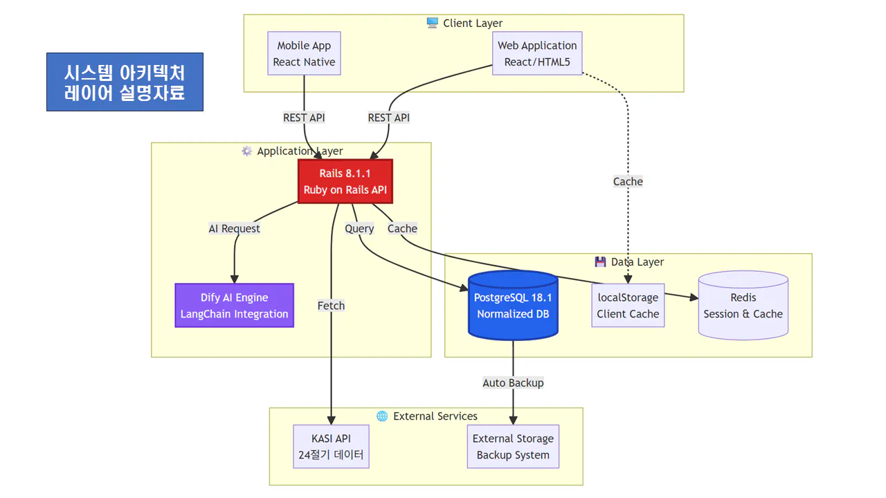 비즈니스 프로세스 다이어그램