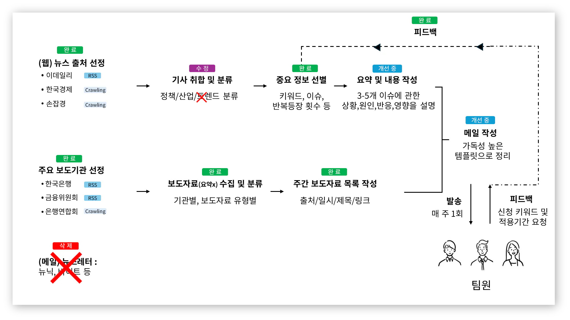 한국어의 과정을 보여주는 다이어그램