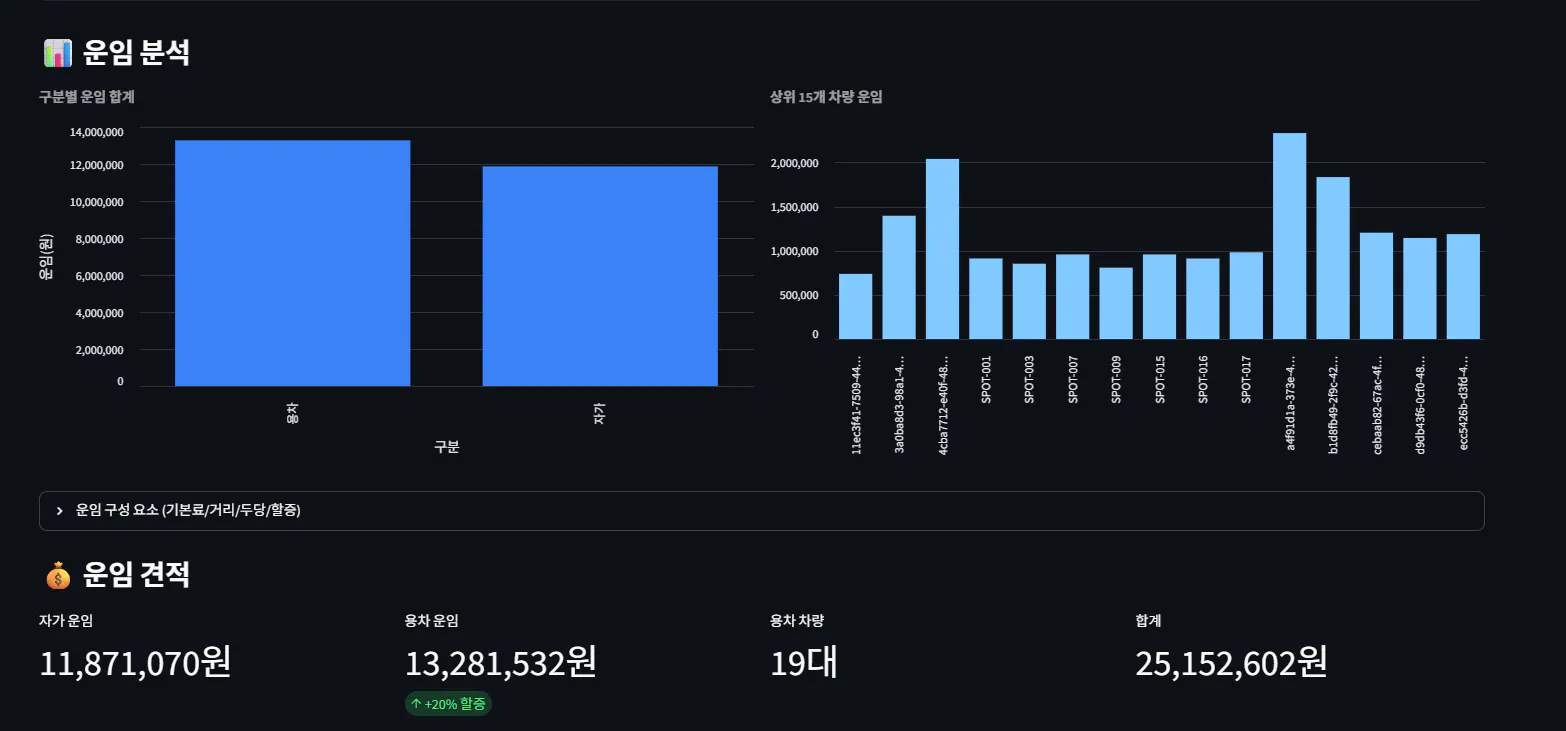 한국어와 중국어 숫자가 표시된 대시보드 스크린샷