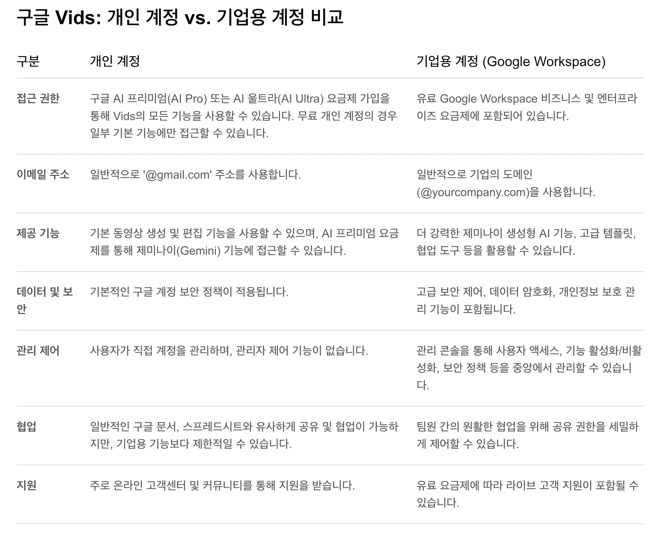 Korean Google 웹 페이지 대 Google 한국 Google 웹 페이지 vs Google Korean Google 웹 페이지
