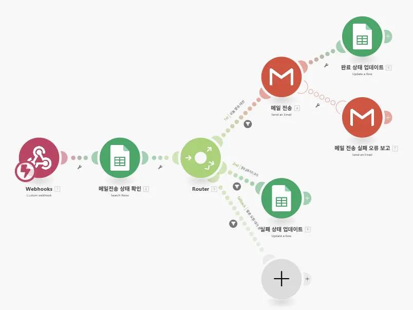 전화 프로세스를 보여주는 다이어그램