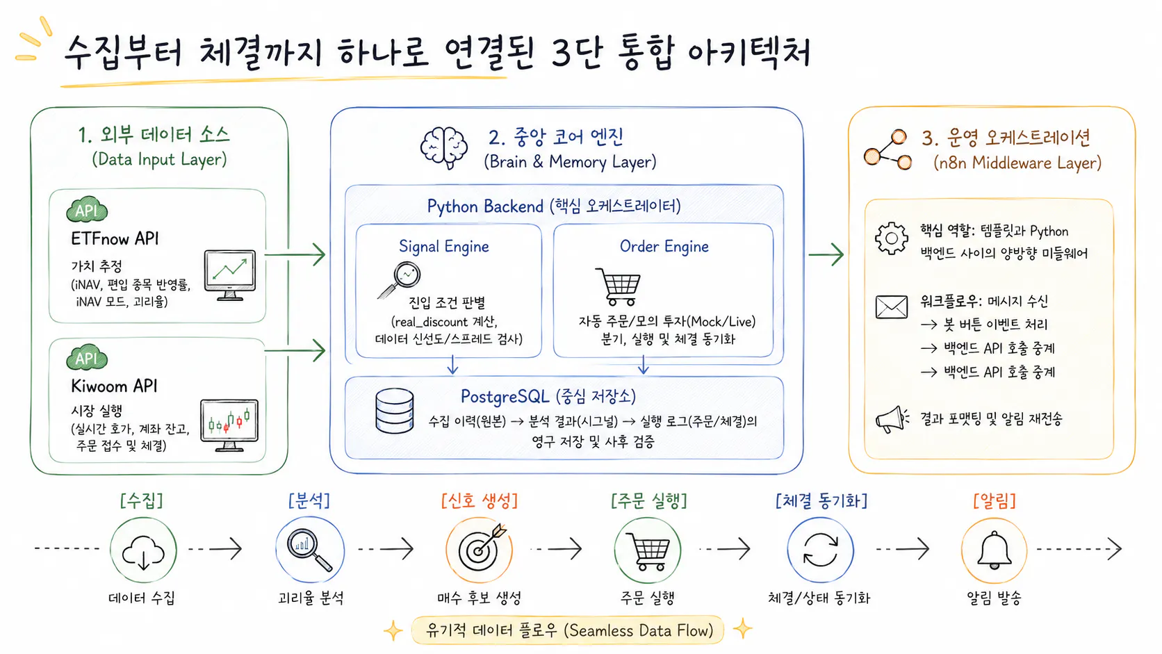 한국 검색 엔진의 프로세스를 보여주는 다이어그램