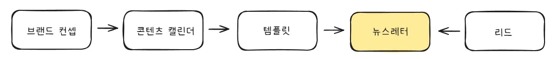 프로세스 단계를 보여주는 다이어그램