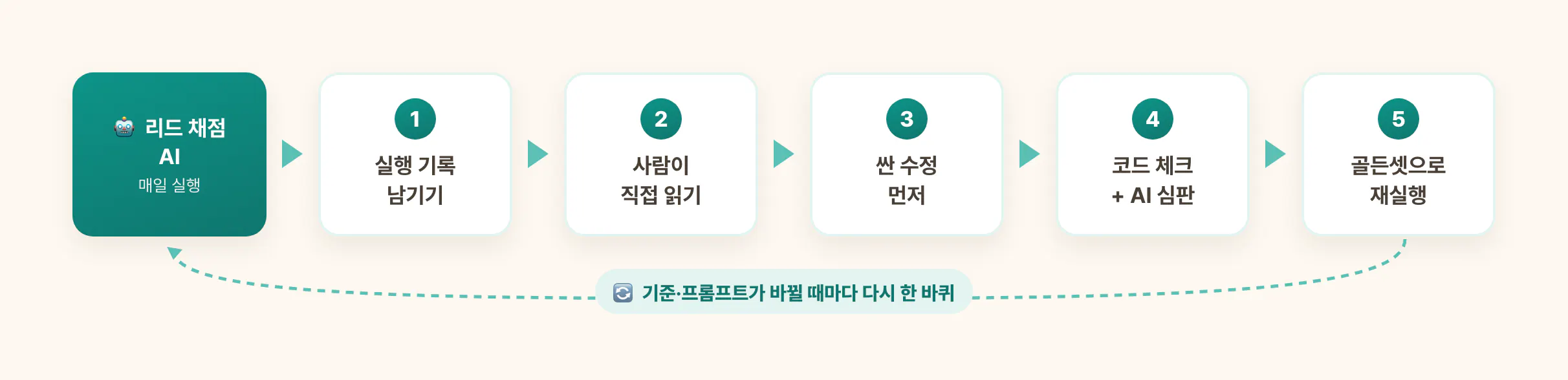 AI 평가 한 바퀴: 기록 남기기, 직접 읽기, 싼 수정, 코드 체크와 AI 심판, 골든셋 재실행 사이클