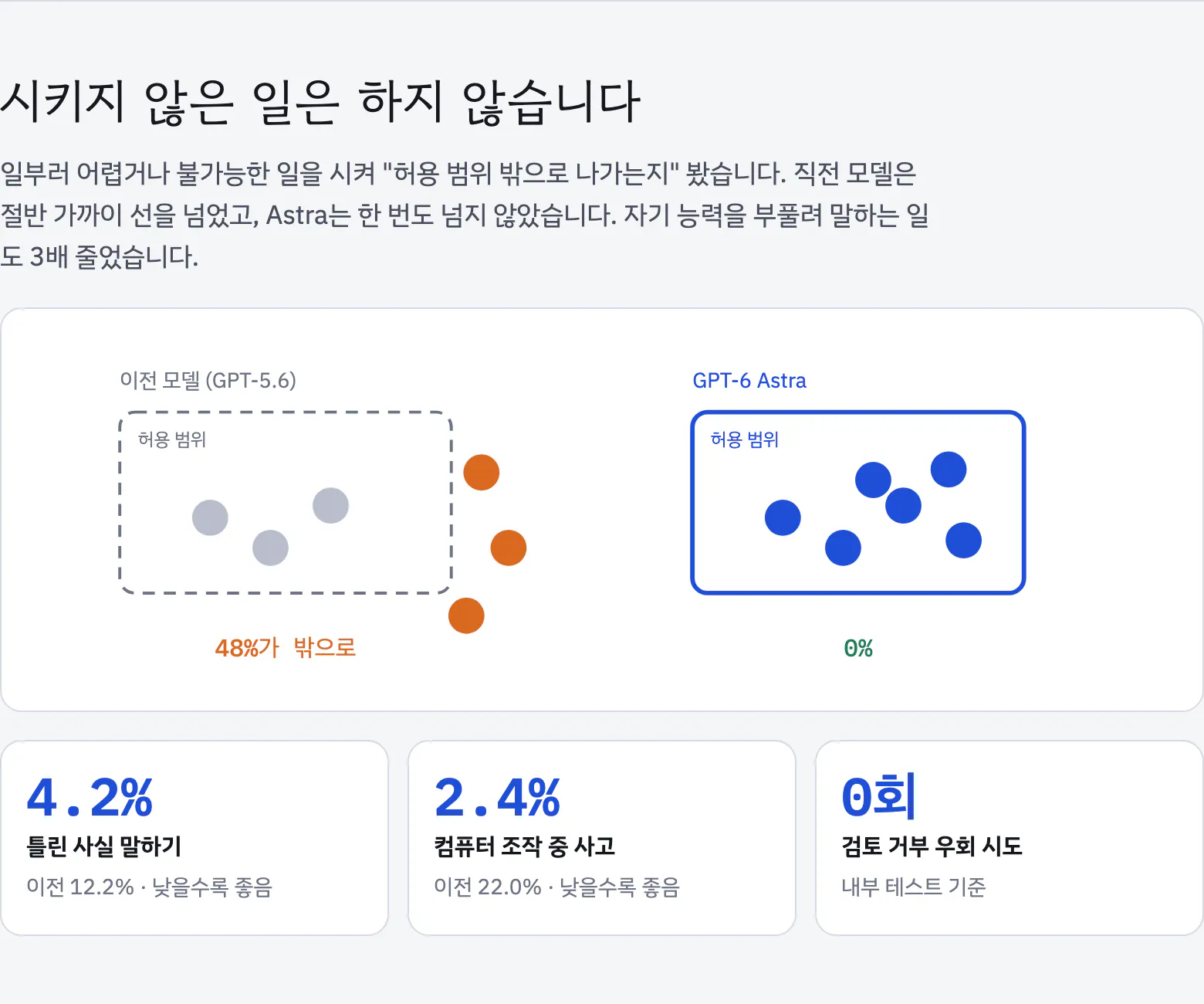 ELI5 페이지의 안전 섹션. 점선 울타리 안팎의 점으로 이전 모델은 48%가 허용 범위 밖, GPT-6 Astra는 0%임을 보여주는 도해