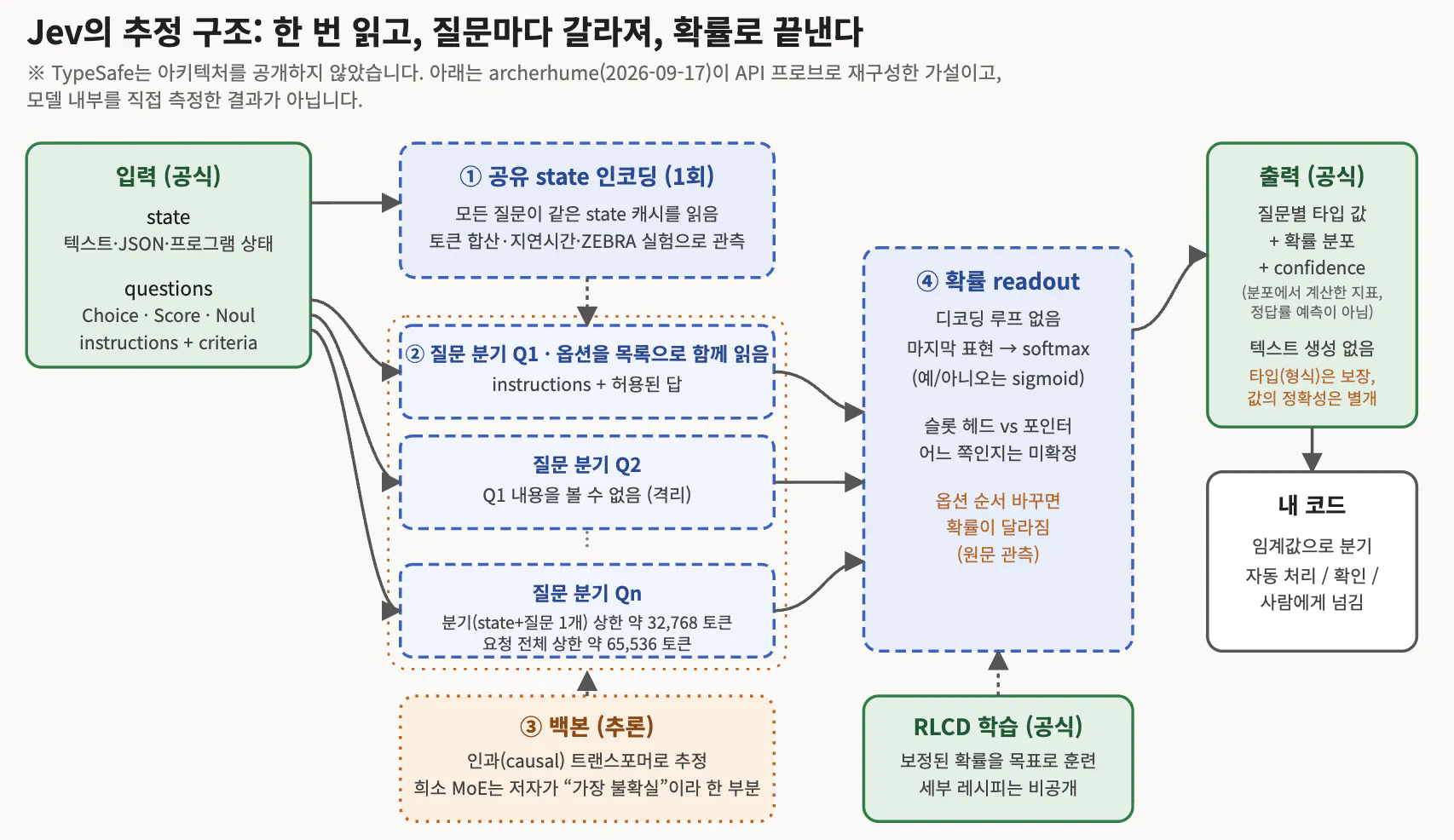 한국 기업의 프로세스를 보여주는 다이어그램