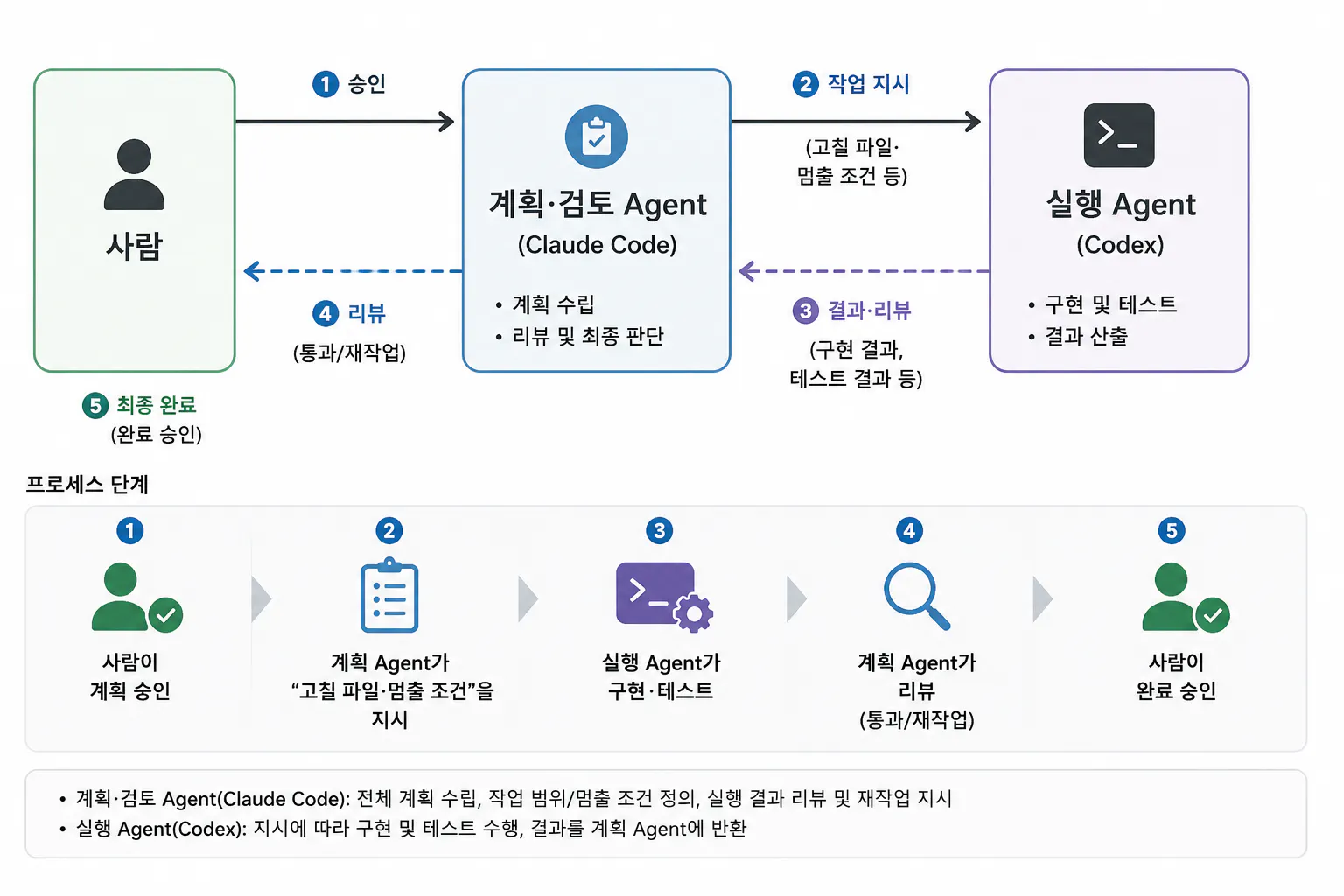 에이전트 생성 프로세스를 보여주는 다이어그램