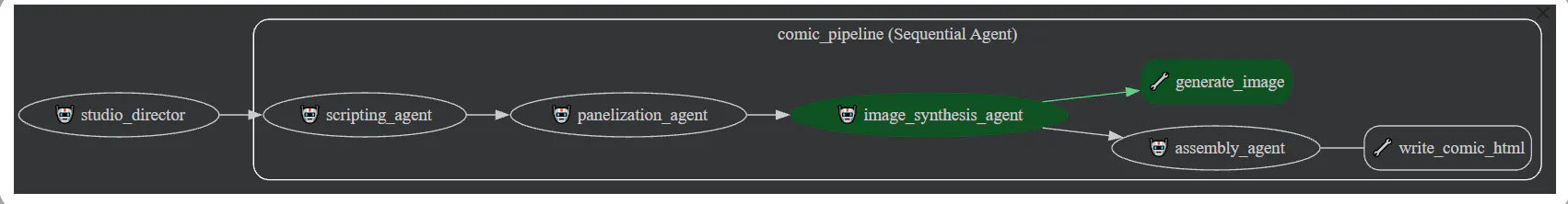 프로젝트 프로세스를 보여주는 흐름도