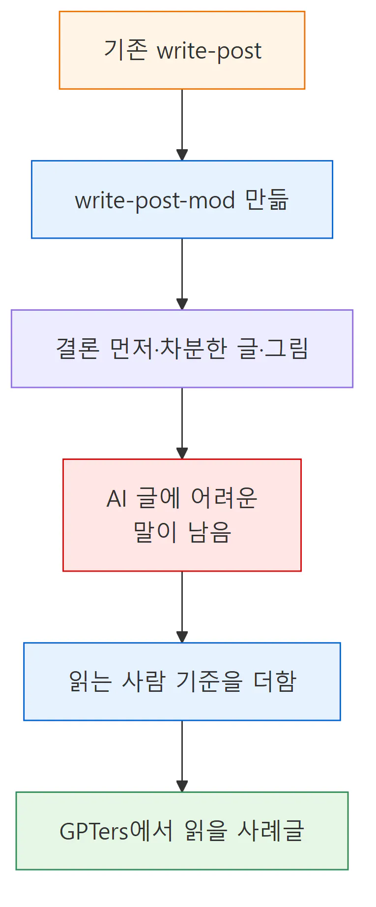 한국어로 글을 쓰는 과정