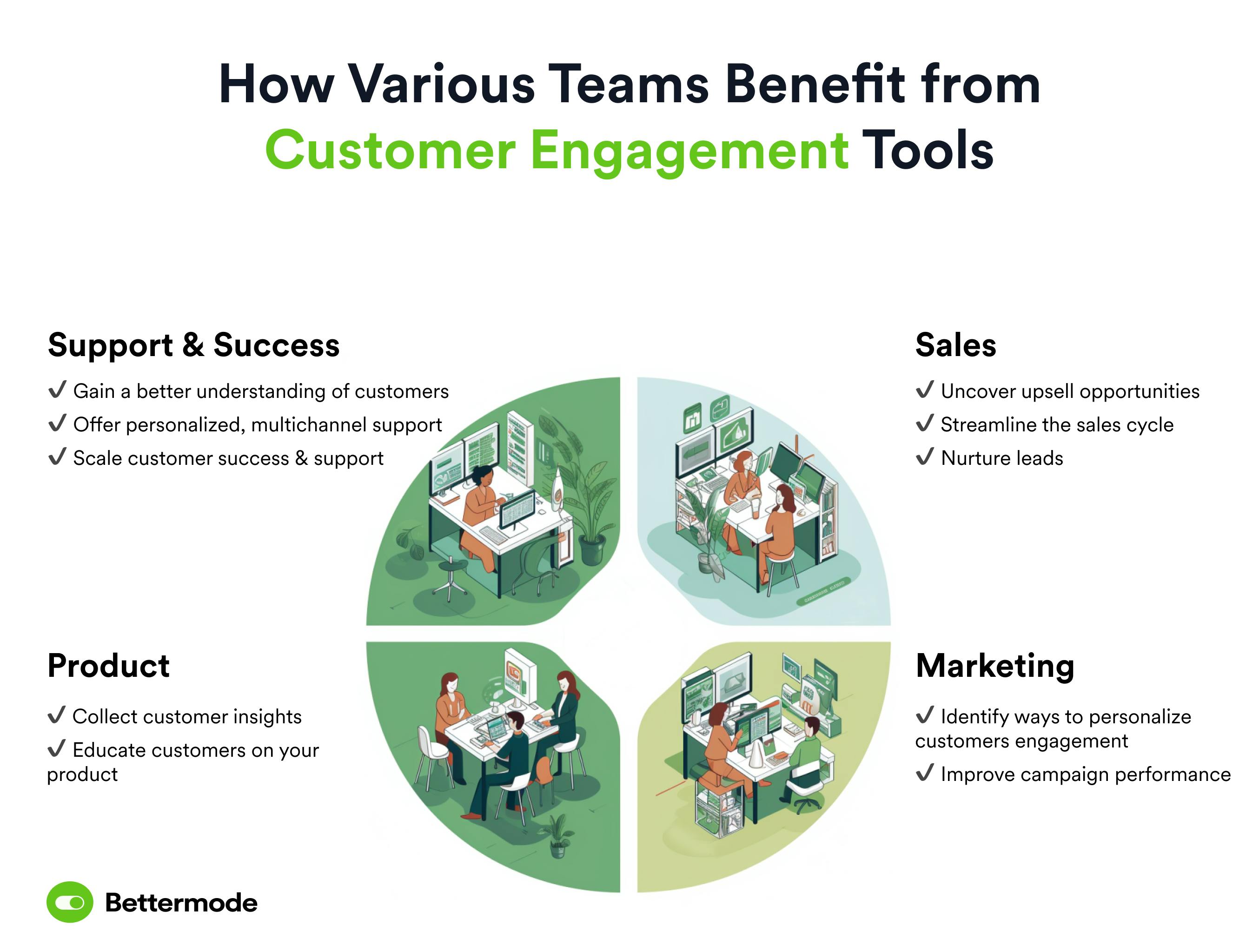 A diagram that shows how a customer engagement tool helps different departments