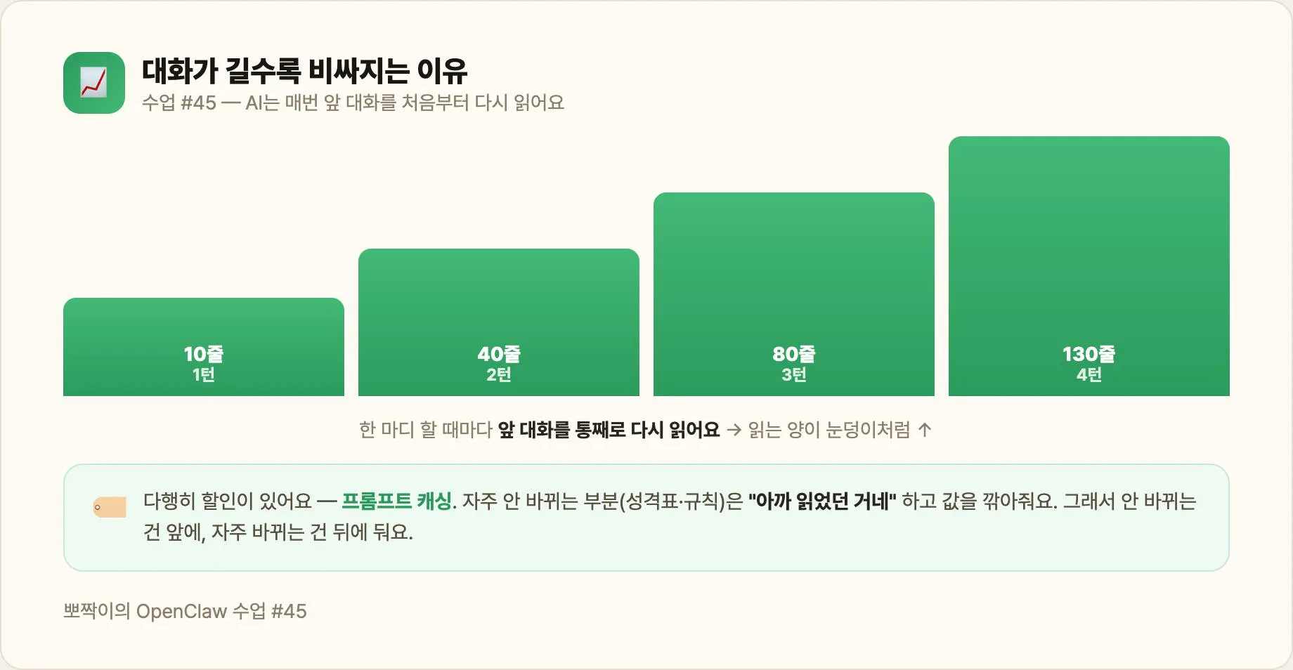 대화가 길수록 앞 내용을 매번 다시 읽어요 — 그래서 캐시로 할인