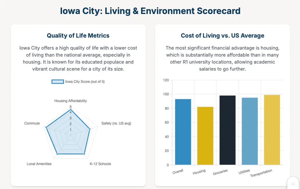 아이오와 시티 생활 환경 스코어 카드