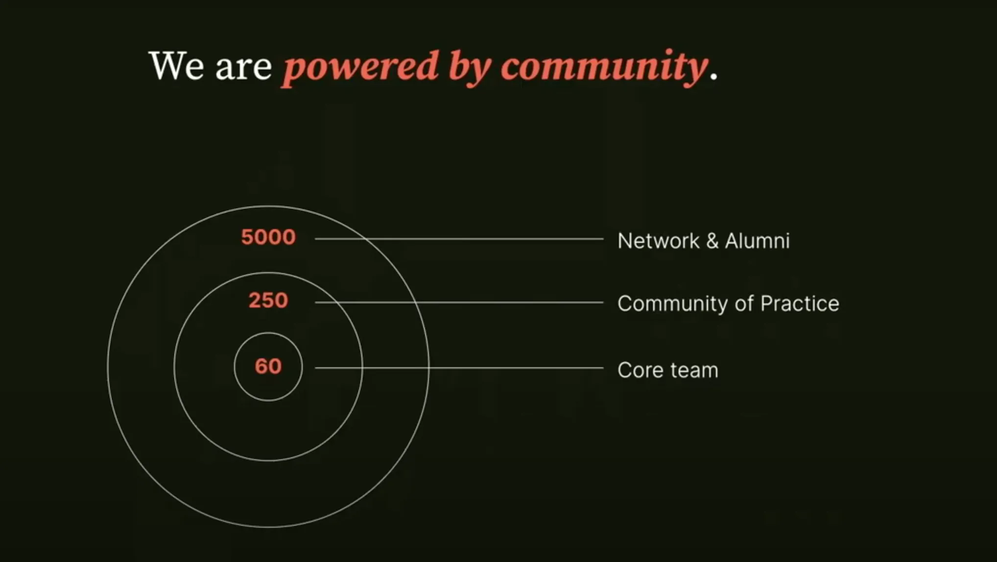 우리는 커뮤니티에 의해 힘을 얻습니다