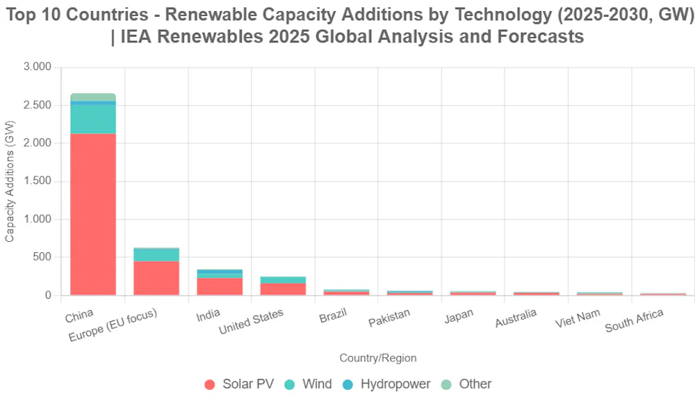 Country-Specific Renewable Electricity Capacity Forecasts to 2030
