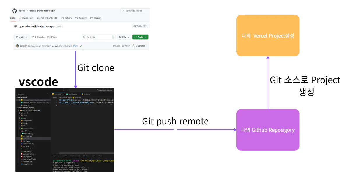 gi와 gi 프로젝트의 다이어그램