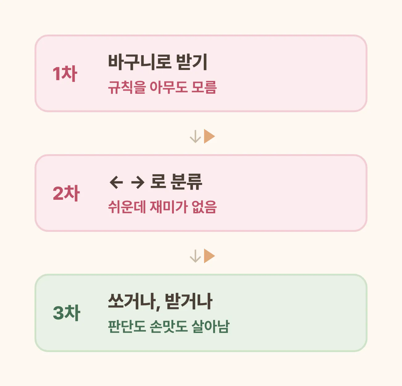 1차 바구니로 받기, 2차 방향키로 분류, 3차 쏘거나 받거나로 게임 규칙이 세 번 바뀐 흐름