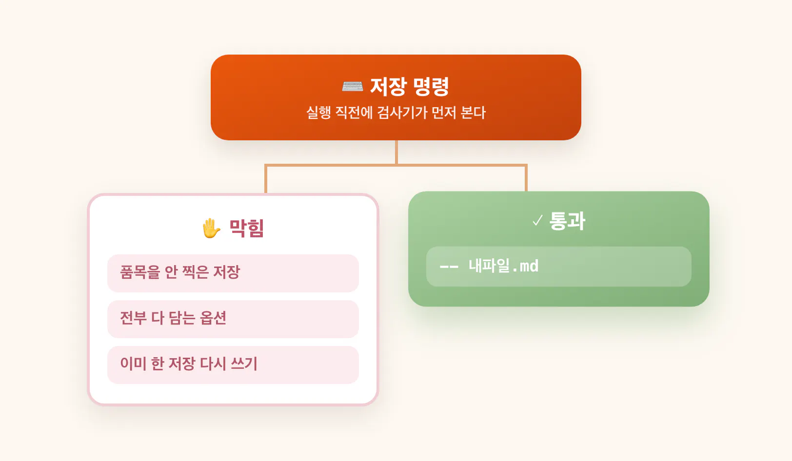 막히는 것과 통과하는 것