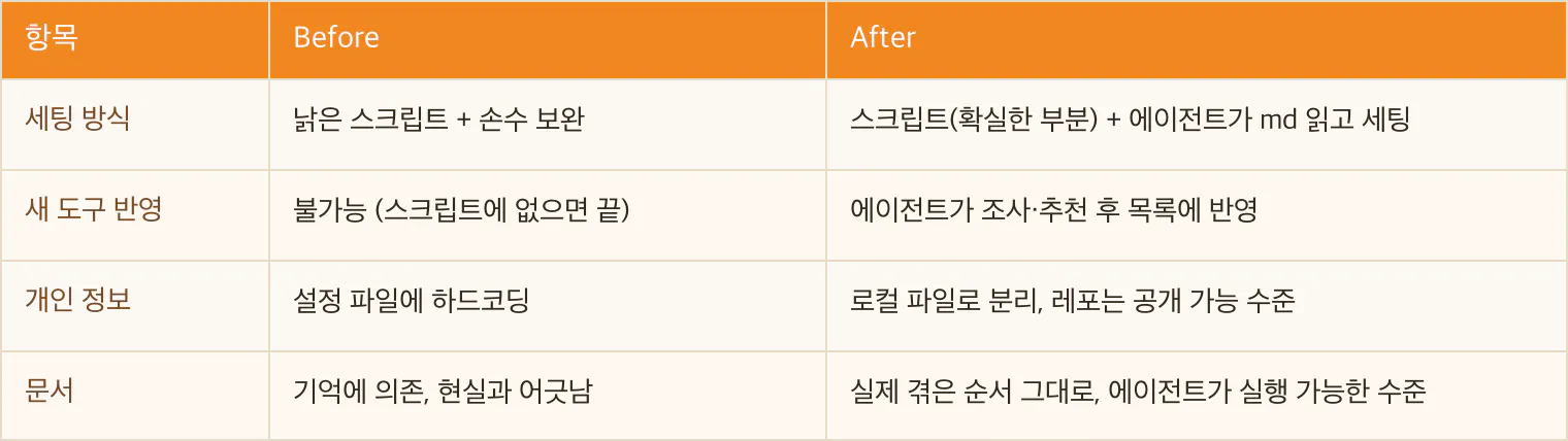 다른 한국어 단어가 적힌 테이블