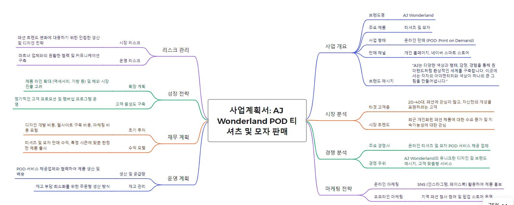 한국어 마인드맵