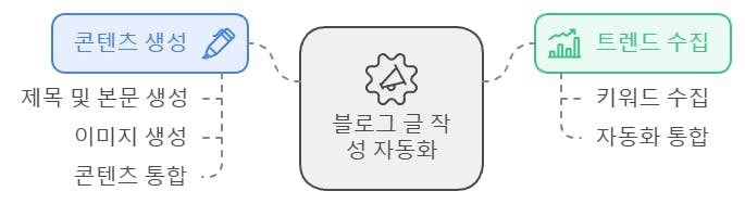 한국어로 된 모바일 애플리케이션 다이어그램