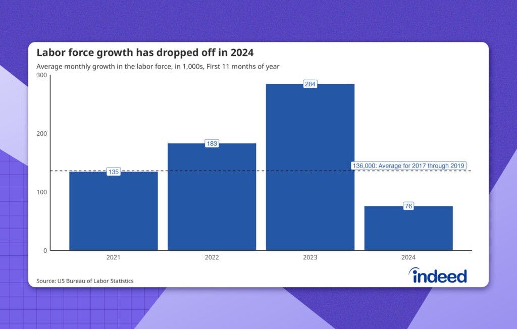 Image of bar graph that shows labor force growth has dropped off in 2024, comparing it to 2021, 2022, and 2023.
