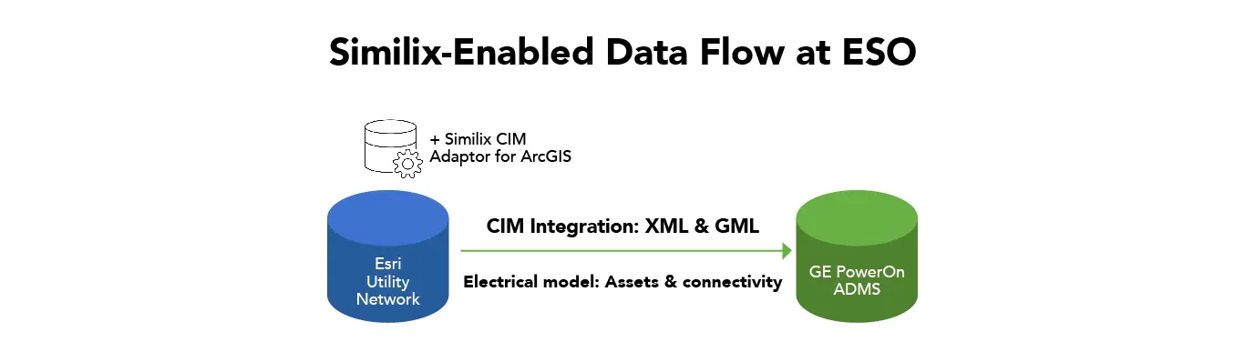 Diagram of Esri Utility Network to CIM Integration to Electric Model Assets and Connectivity to GE PowerOn ADMS