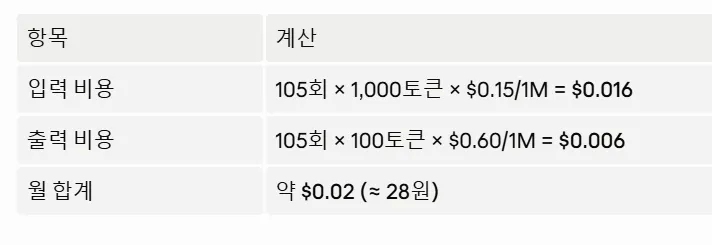한국어로 다른 숫자가 있는 테이블