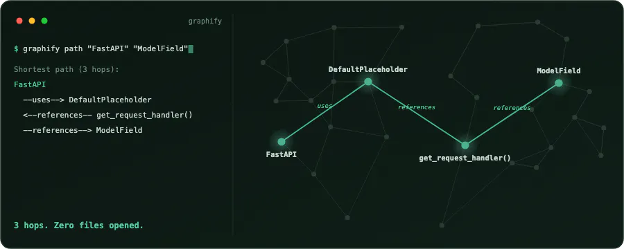 graphify path 명령 실행 화면 — 왼쪽 터미널에 FastAPI에서 ModelField까지 3단계 경로가 uses·references 관계로 표시되고, 오른쪽 그래프에서 해당 경로만 초록색으로 밝게 이어져 있음