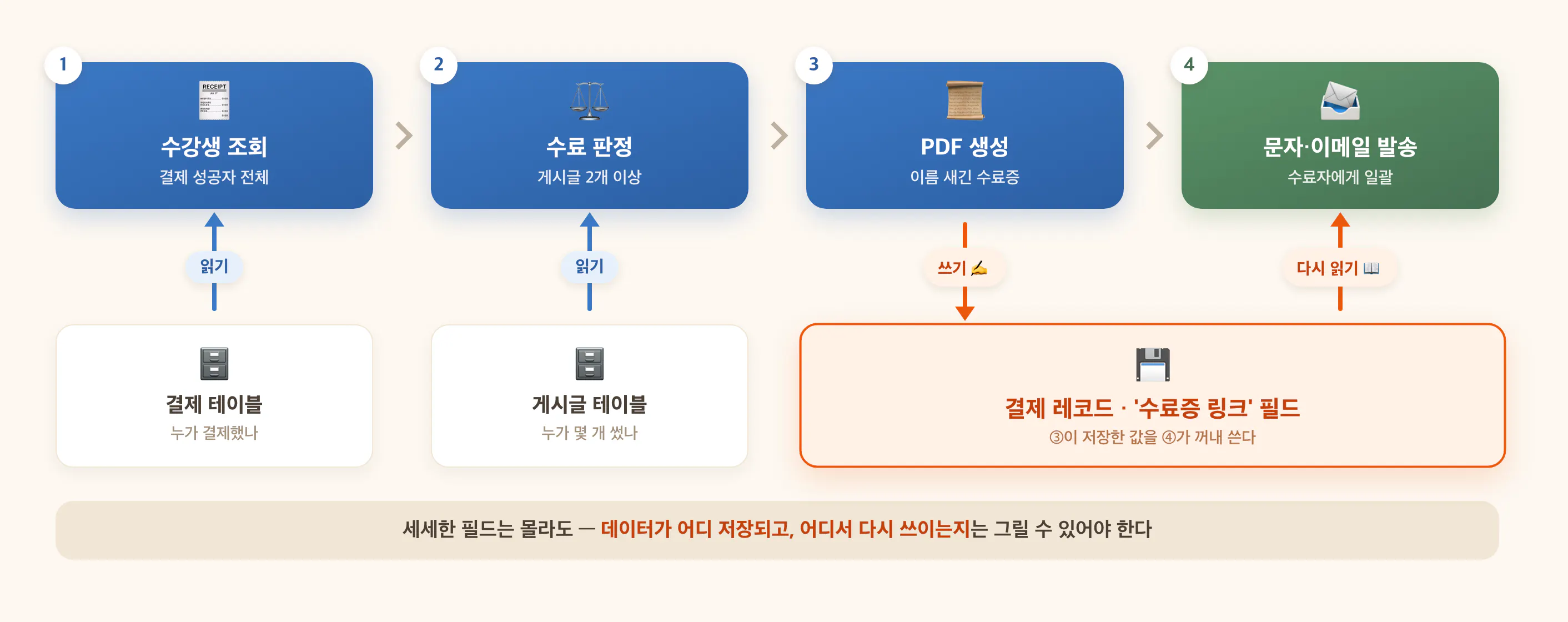수료증 스킬 데이터 흐름 — 저장되는 곳과 다시 쓰이는 곳