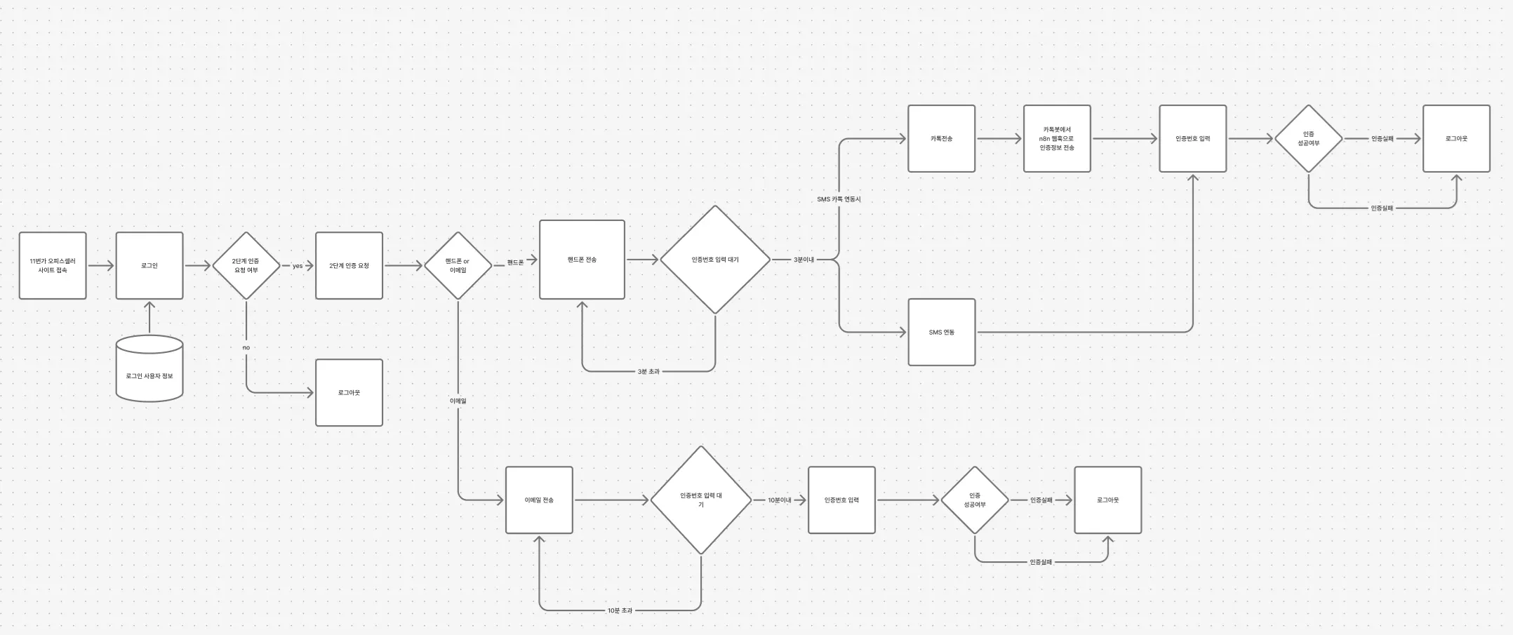 프로세스 흐름도의 예