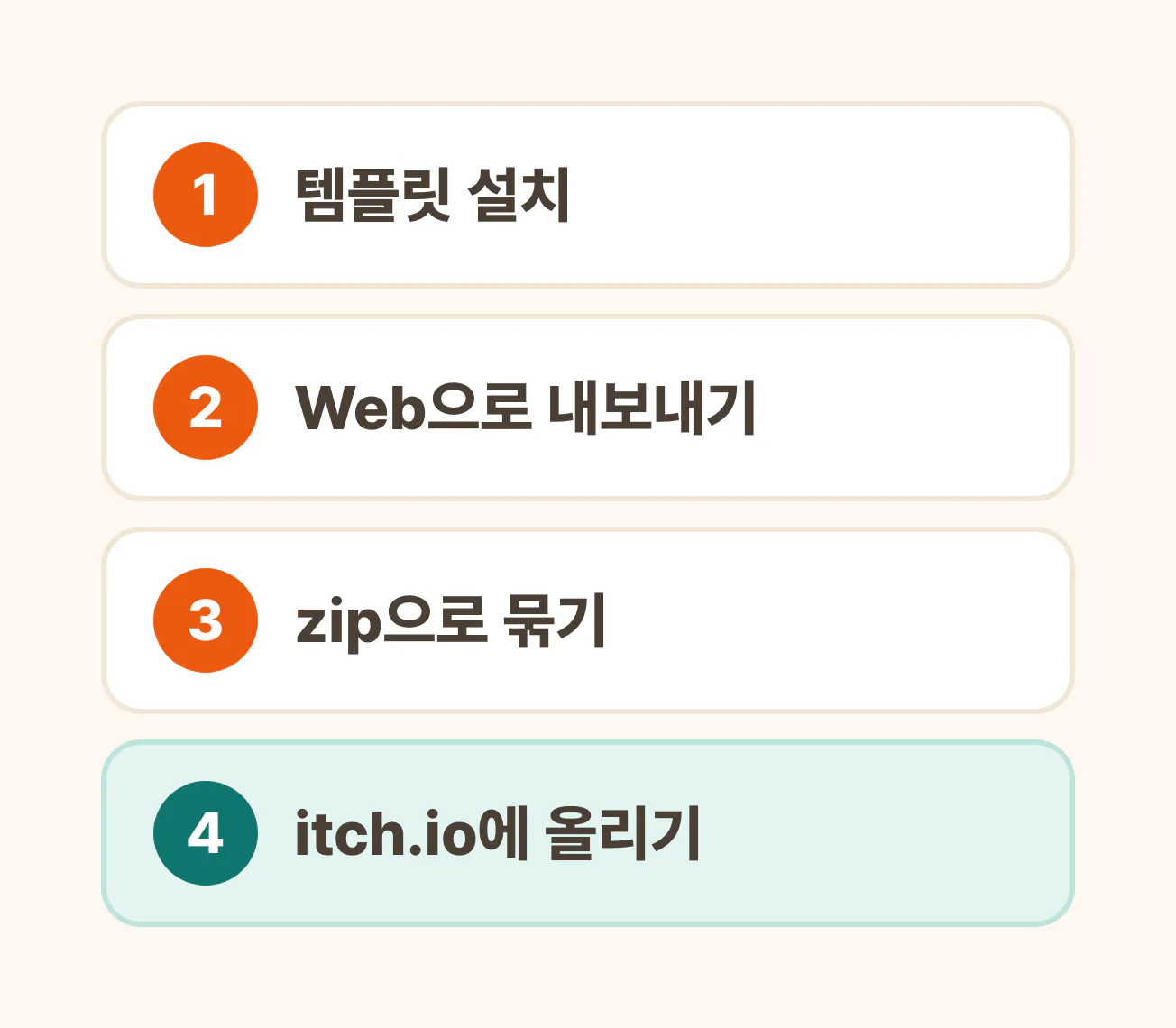 고도 게임 웹 배포 4단계, 템플릿 설치, Web으로 내보내기, zip으로 묶기, itch.io에 올리기
