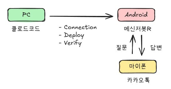 안드로이드 장치와 PC 간의 연결 다이어그램