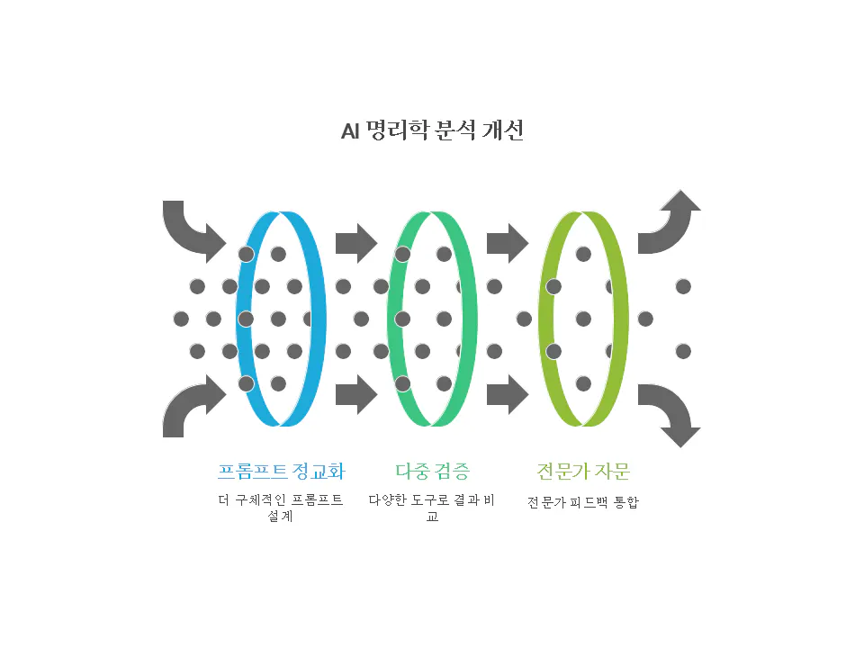 프로세스의 다른 단계를 보여주는 다이어그램