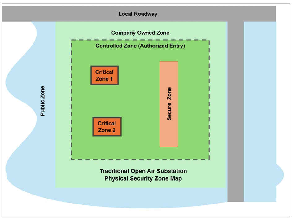 A simple drawing of a substation displaying zones of protection.