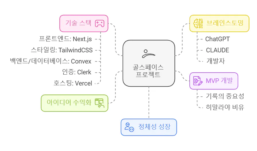 다양한 한국어 유형을 보여주는 다이어그램