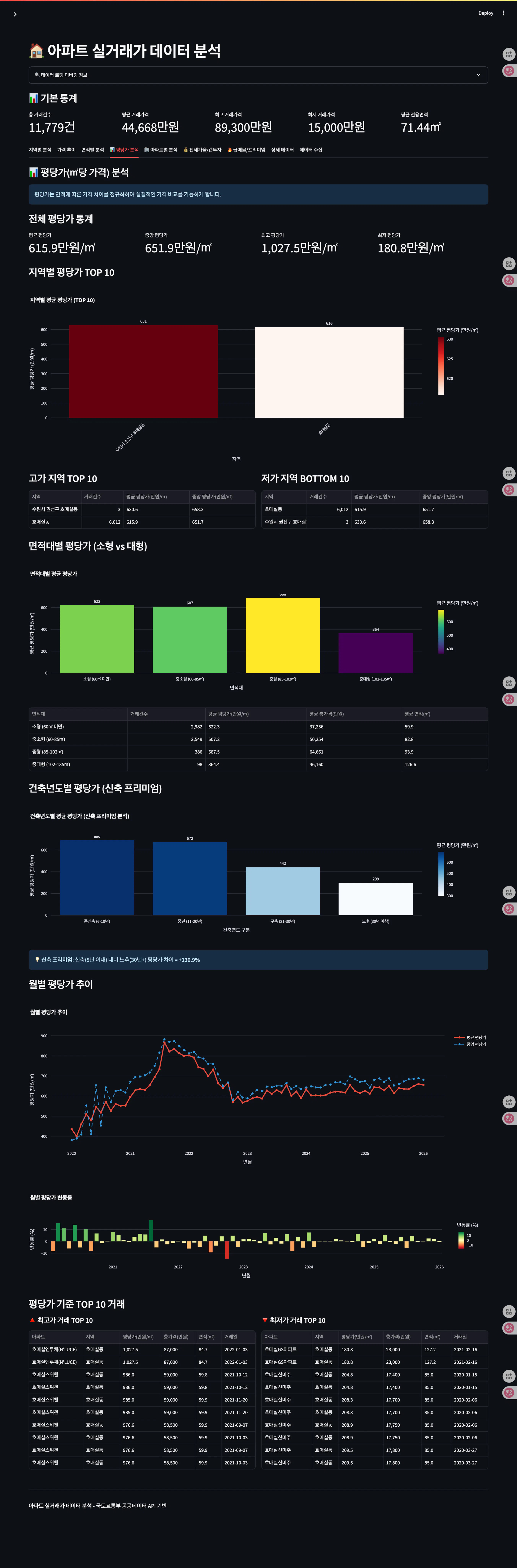 많은 정보가 포함된 대시보드의 스크린샷