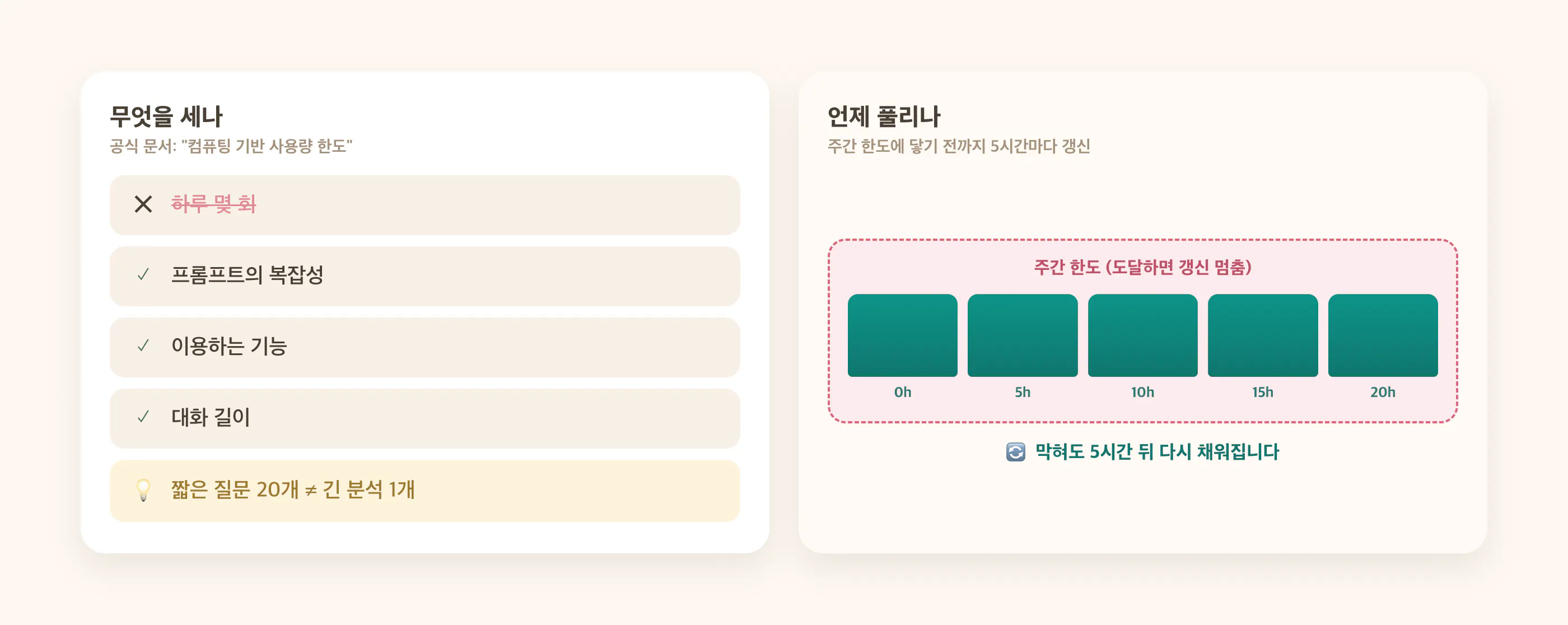 제미나이 사용량 한도 구조: 횟수가 아닌 컴퓨팅 기반, 5시간마다 갱신되고 주간 한도가 따로 있음