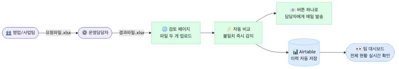 비즈니스 프로세스의 흐름도