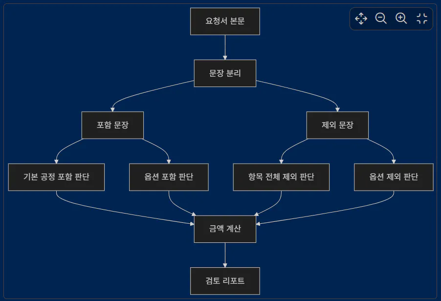 한국어로 된 순서도 스크린샷
