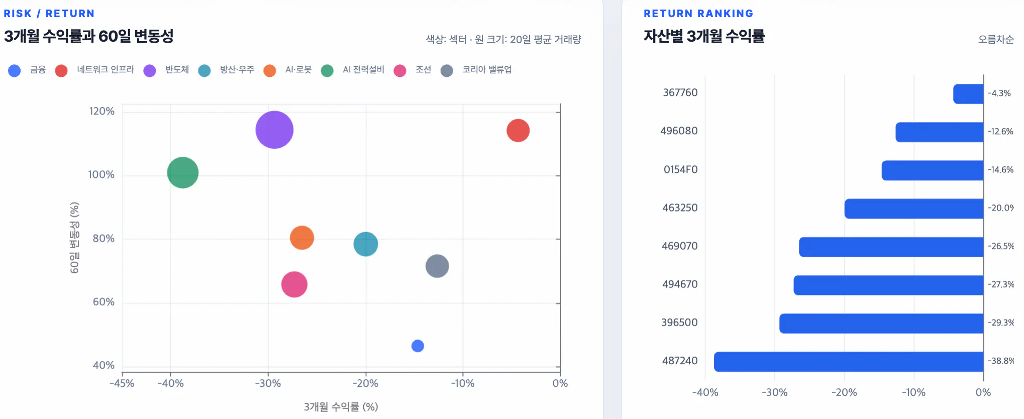 다양한 유형의 데이터를 보여주는 그래프