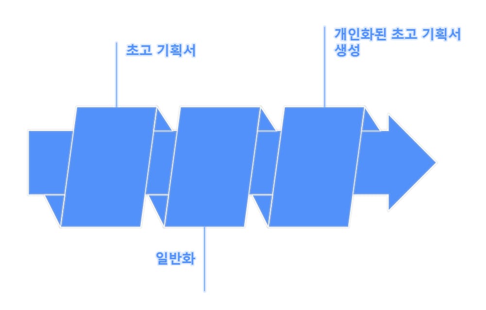 한국어가있는 파란색 화살표의 다이어그램