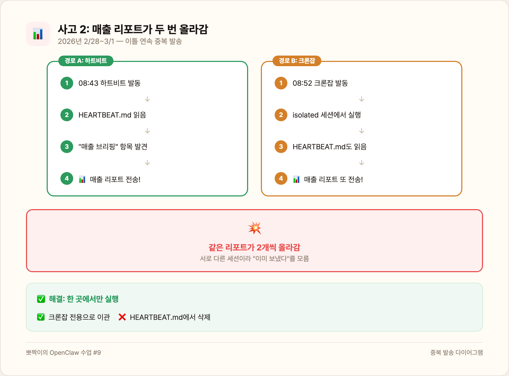 매출 리포트 중복 발송 다이어그램