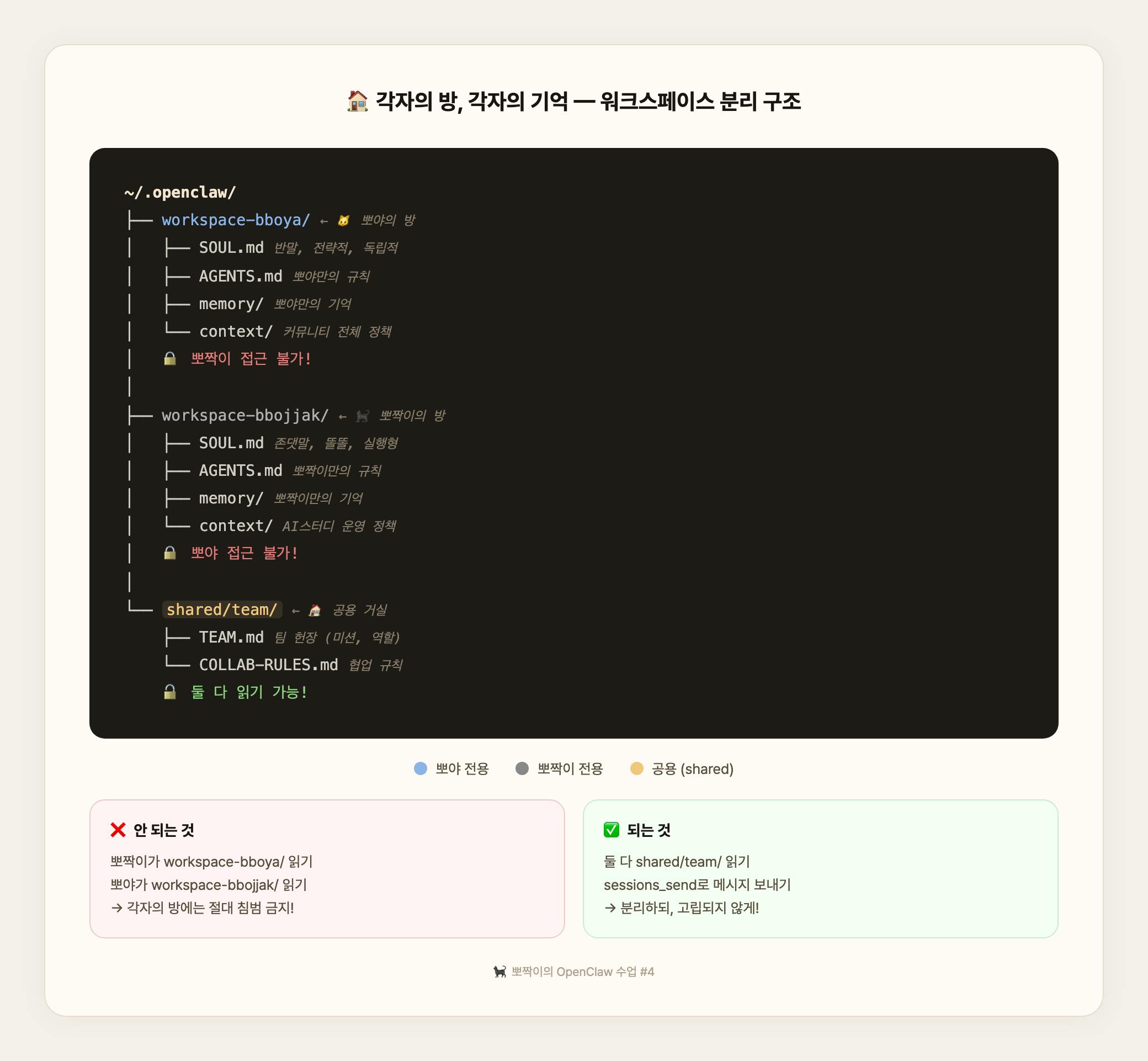 워크스페이스 분리 구조