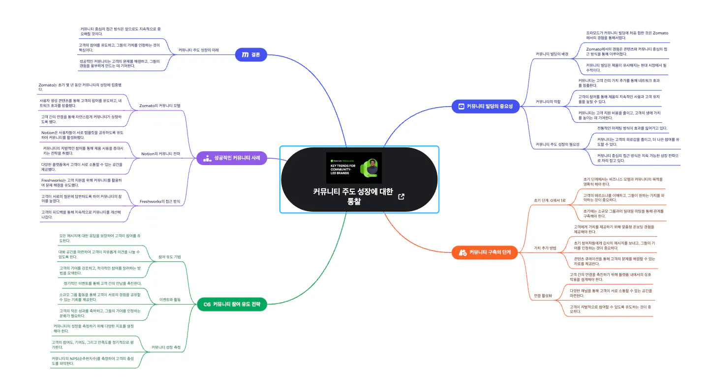다양한 항목이 포함된 마인드 맵