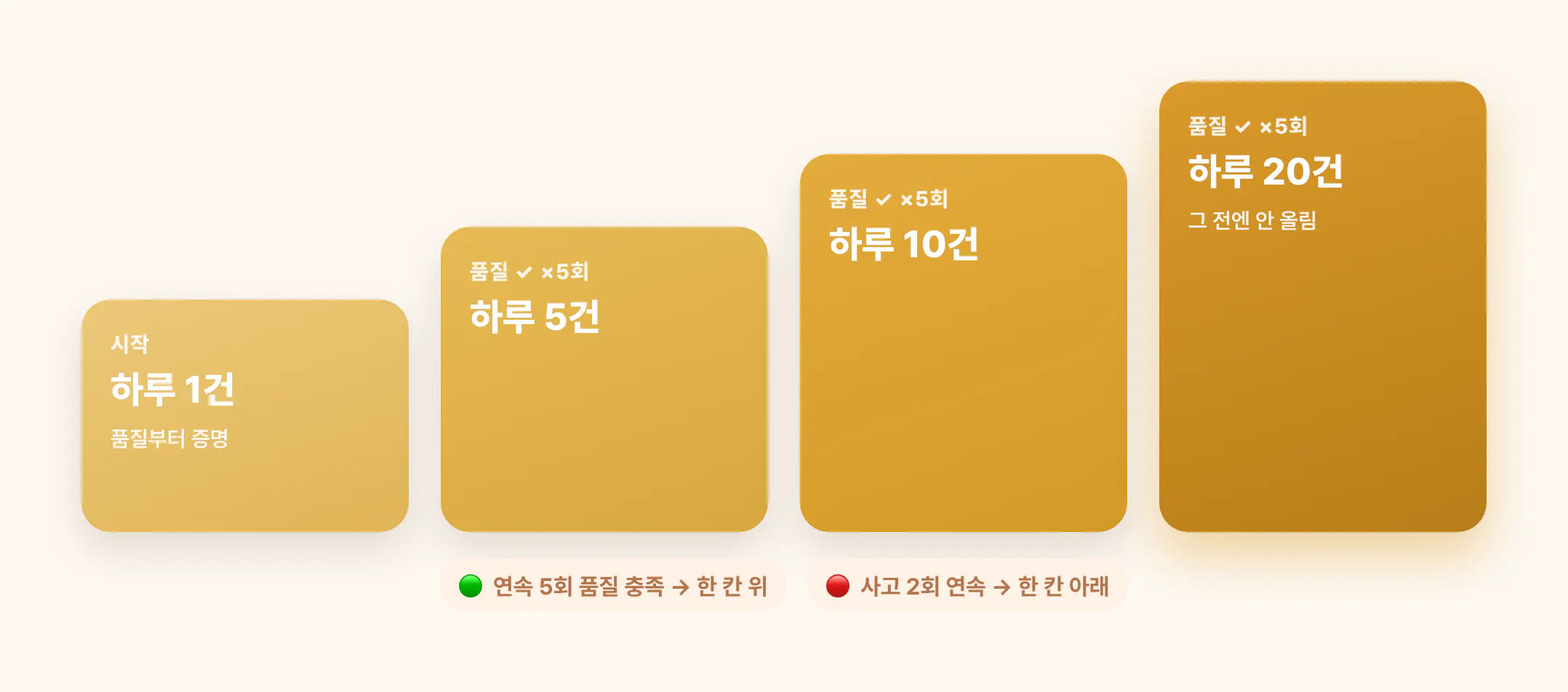 하루 목표 승격 계단 — 1, 5, 10, 20건, 품질 증명 후에만 확대