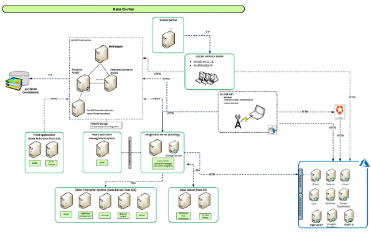 A flowchart diagram of the systems and data that flow within a data center