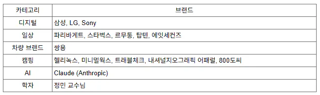 한국어로 등장인물의 이름이 적힌 표