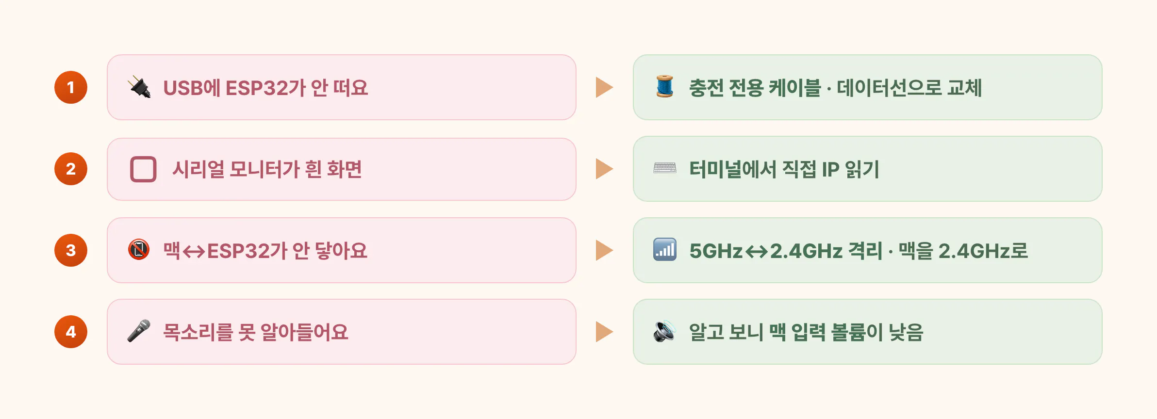 삽질 4번과 진짜 원인: ①USB에 안 뜸→충전 전용 케이블 ②시리얼 흰 화면→터미널로 읽기 ③통신 안 됨→5GHz/2.4GHz 격리 ④수음 안 됨→입력 볼륨 낮음