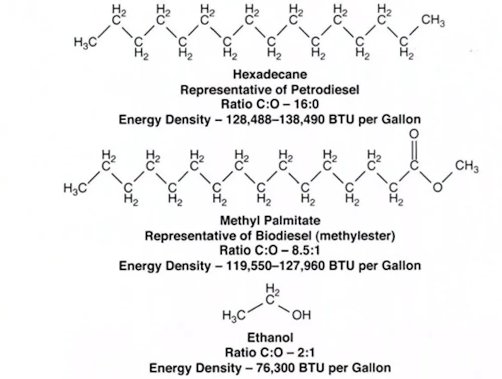Biodiesel – A Whole Biofuel