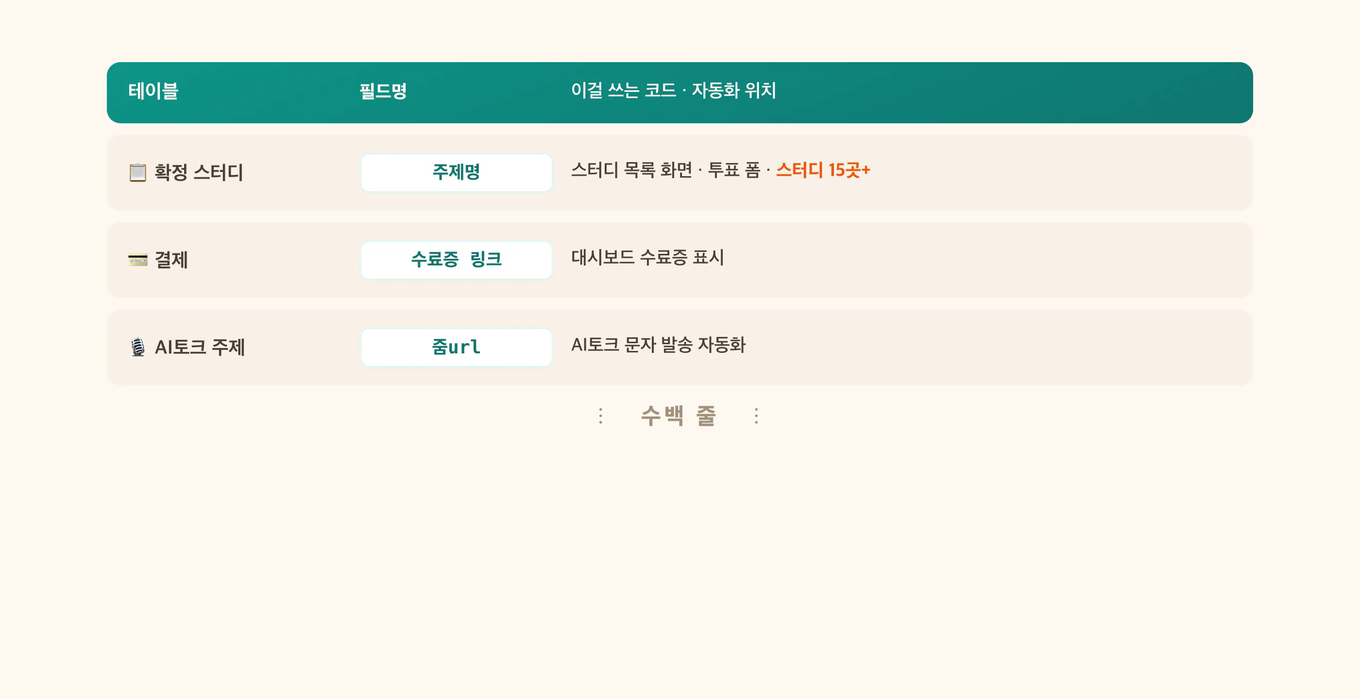의존성 지도 예시 — 어떤 필드를 어디서 쓰는지 한 표에